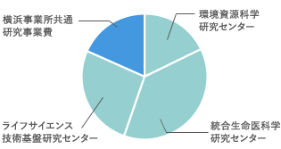 円グラフ 平成27年度予算