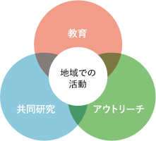 地域での活動 図版