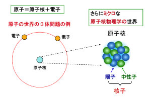 ミクロの世界の個々と集団